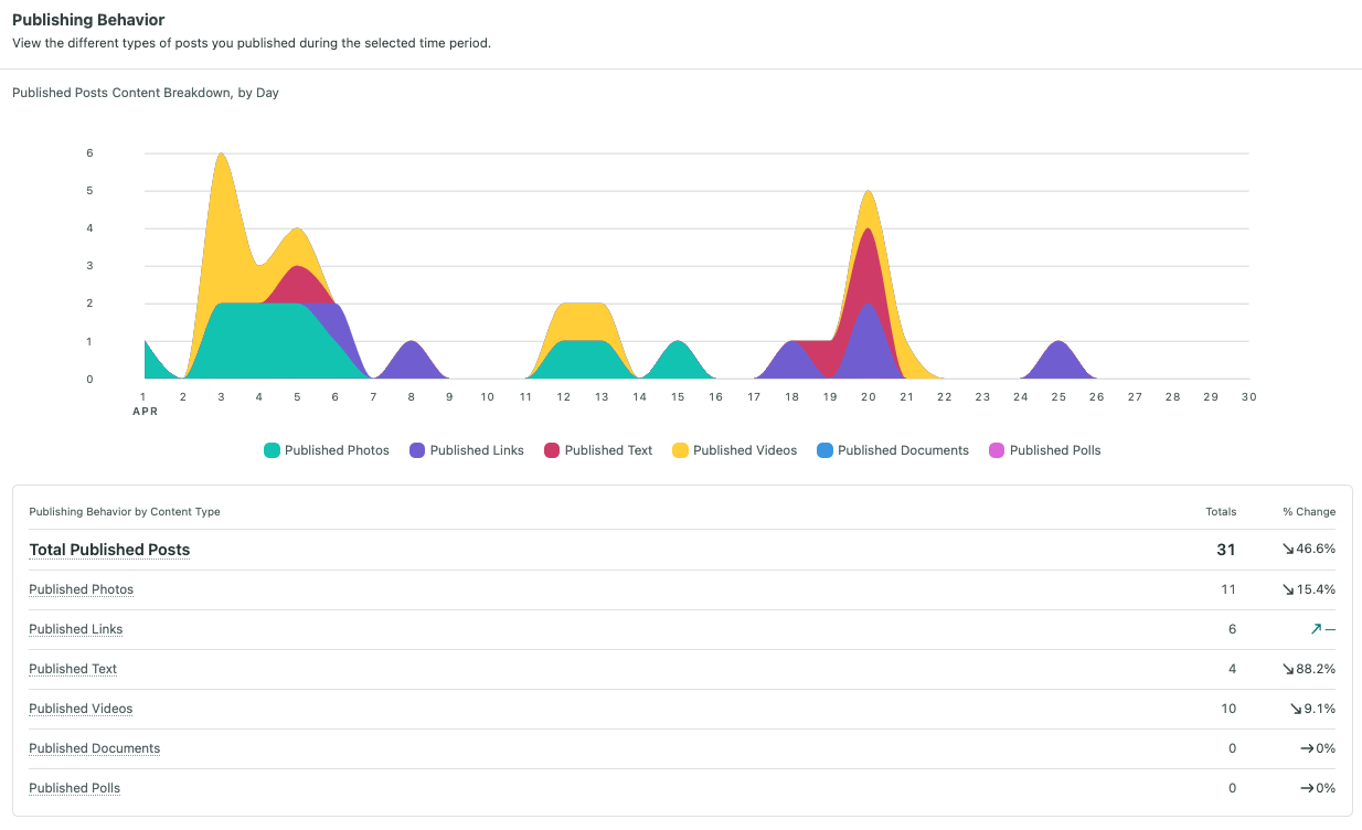 LinkedIn Publishing Behavior in LinkedIn Pages Report